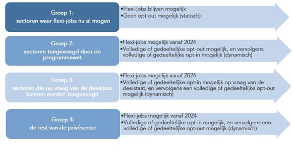 Aanpassingen en uitbreiding van de regeling inzake flexi-jobs